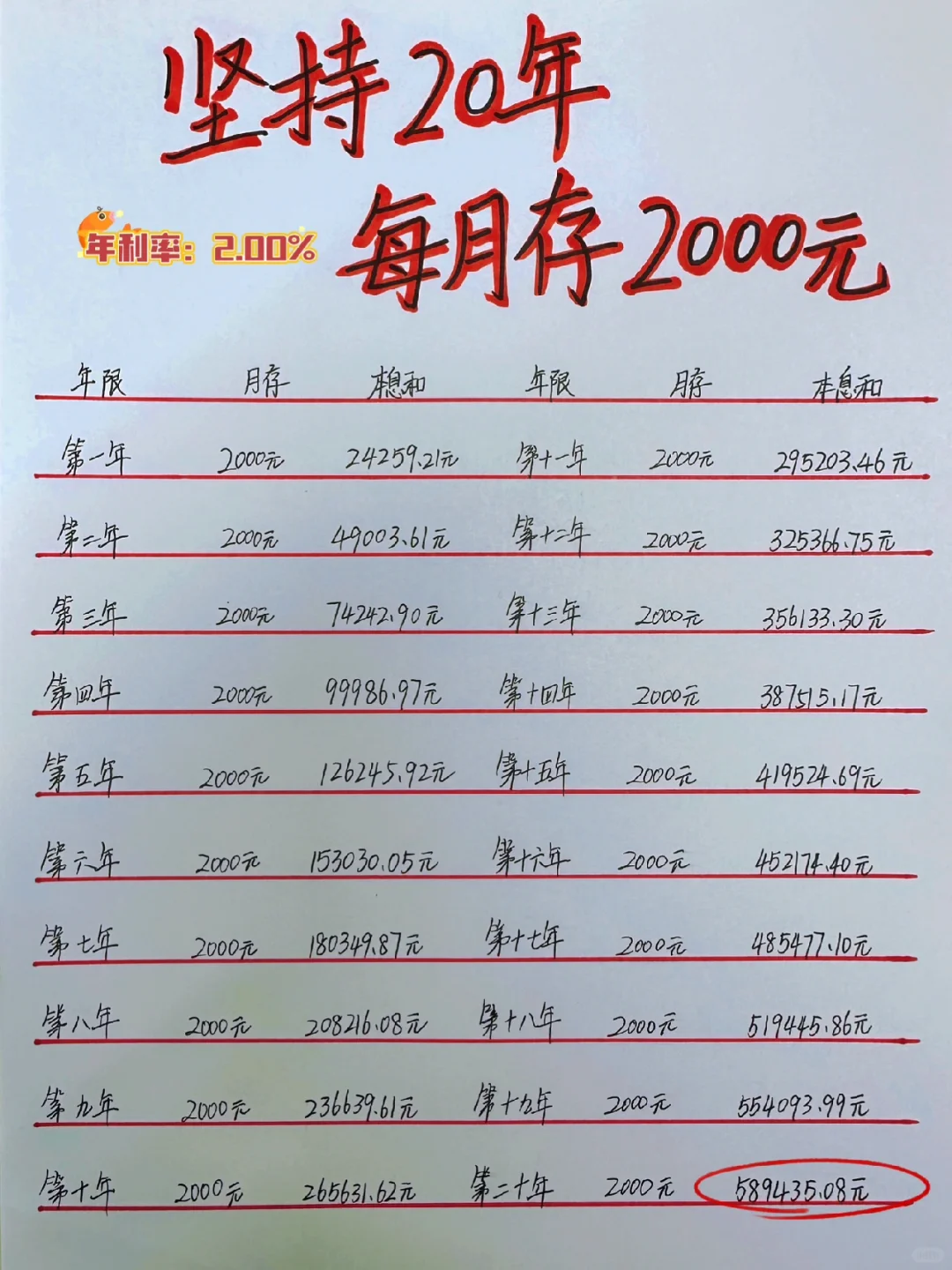 只要你坚持每月存钱2000，20年后意想不到！