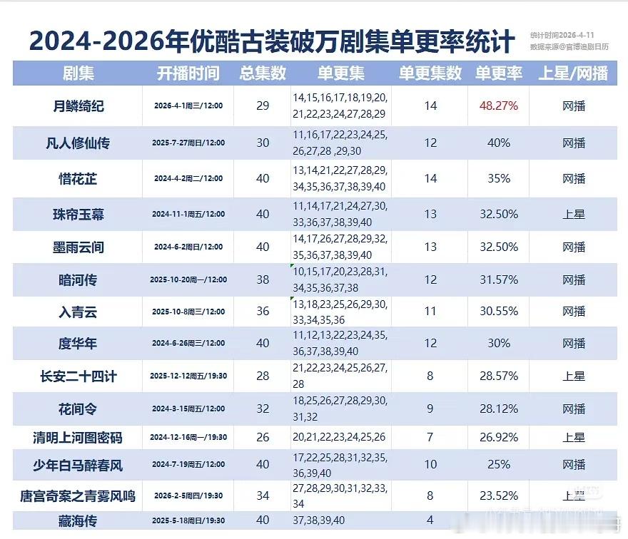 优酷破万剧集单更率统计 
