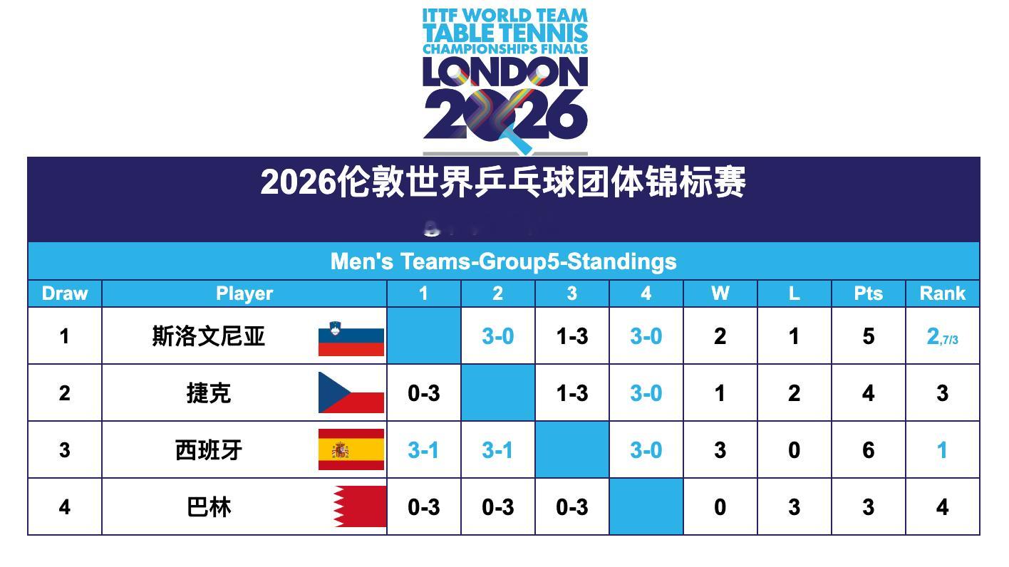 2026伦敦世界乒乓球团体锦标赛丨男团56进24资格循环赛赛果【各小组第1直接晋