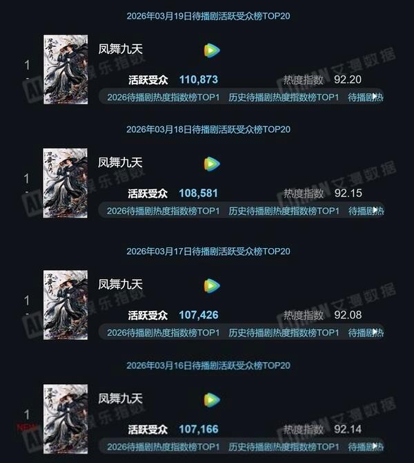 陆小凤果然万众瞩目《凤舞九天》才开拍没多久，活跃受众越来越多，龚俊真是走到哪里哪