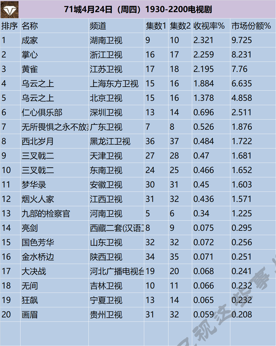 71城4月24日（周四）1930-2200电视剧 ​​​