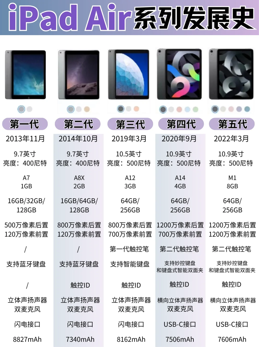 iPad Air系列发展史‼️你都用过哪几代？