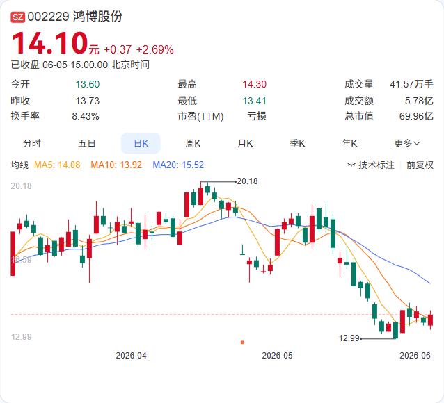 鸿博股份的这笔陈年旧账终于收尾了。6月5日，公司公告注销了招商银行福州古田支行的