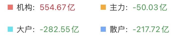 今天跌得不多，但散户的动作却让我相当的震撼！

全天，散户和大户合计又跑了580