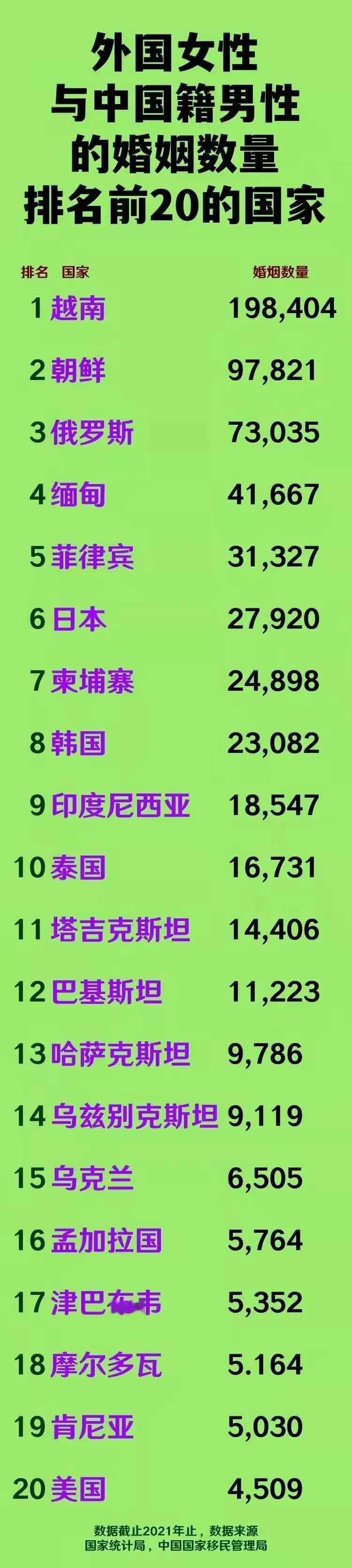 越南女性：爱嫁中国男性；
朝鲜女性：爱嫁中国男性；
俄罗斯女性：爱嫁中国男性；
