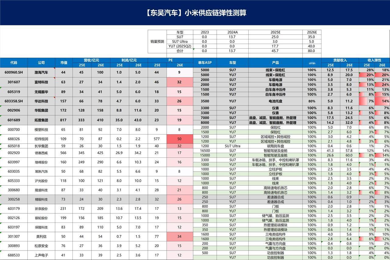 小米汽车供应链弹性测算
小米 YU7 vs.特斯拉 Model Y
小米YU7发