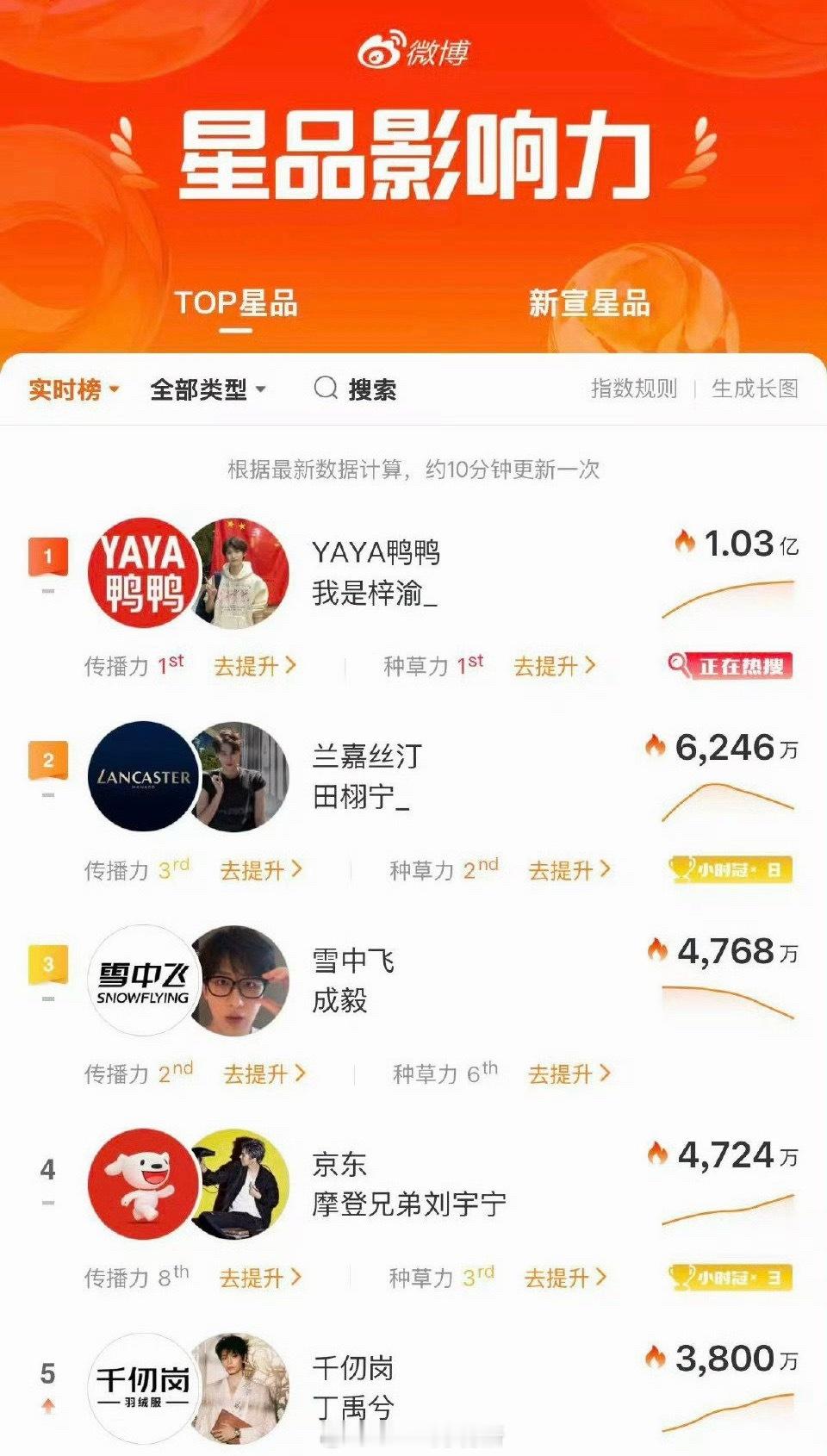星品影响力，啥，梓渝破亿梓渝 鸭鸭 ​​​