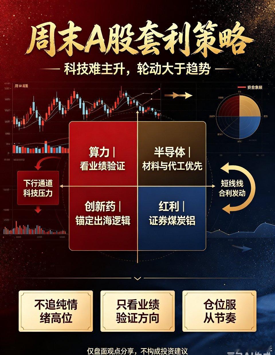 周末A股定调：高位科技难启新一轮主升，市场正式迈入套利为王的节奏博弈阶段🔥核心