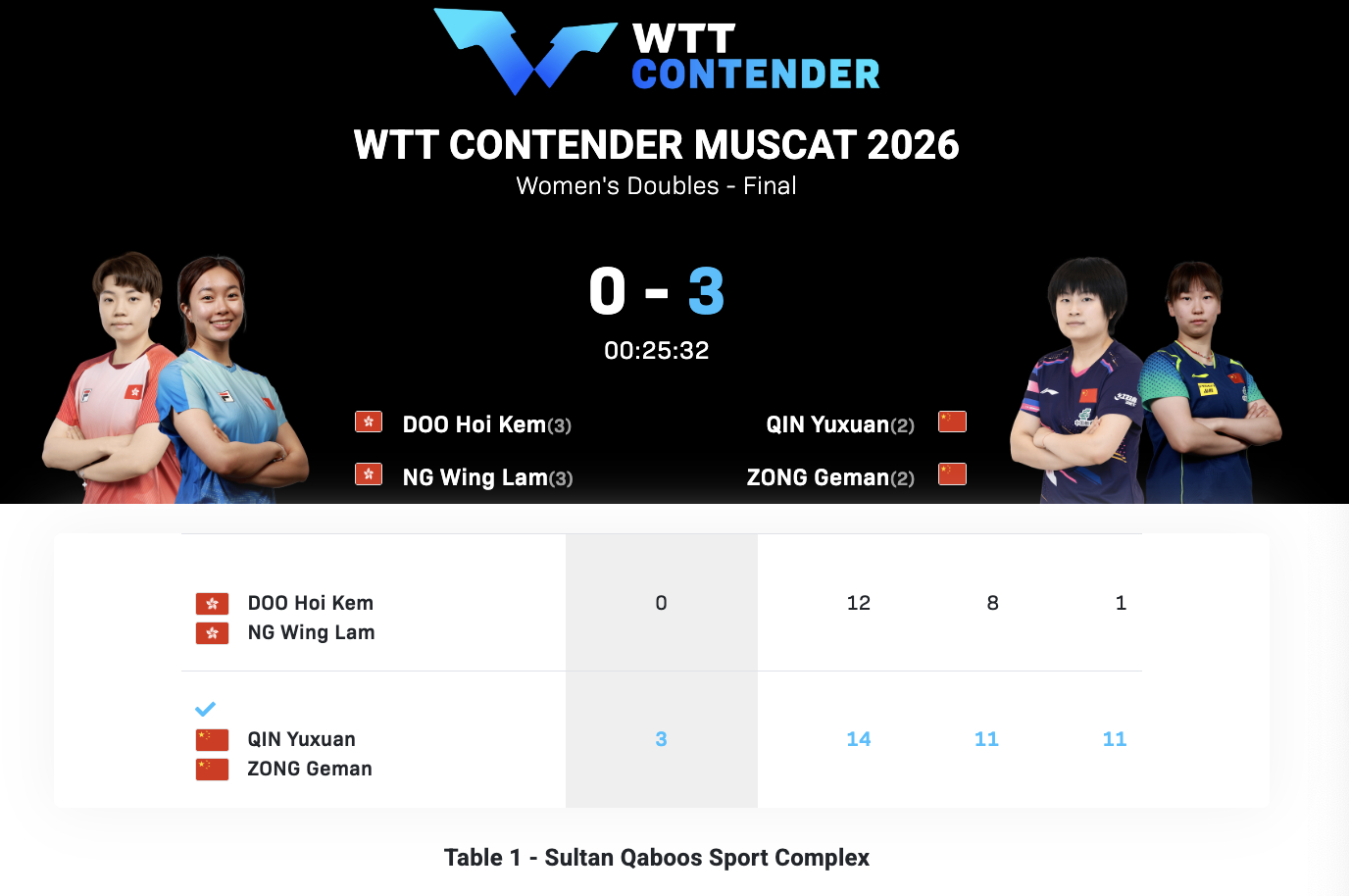 WTT常规挑战赛马斯喀特站丨女双决赛 覃予萱/纵歌曼🇨🇳3-0杜凯琹/吴咏琳