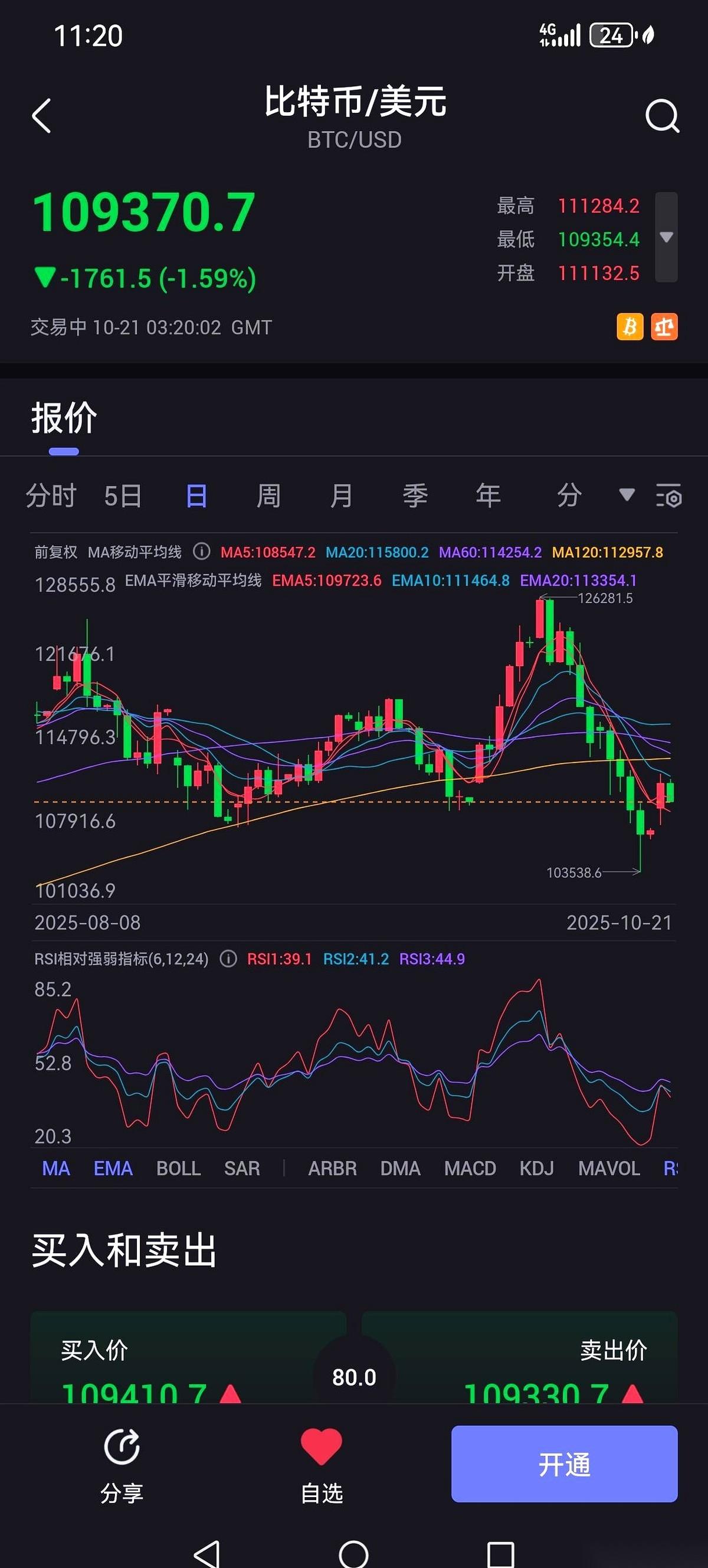 满世界都在开香槟，我把我手里的比特币，全卖了。
就在两周前。
网上那些“老师”，