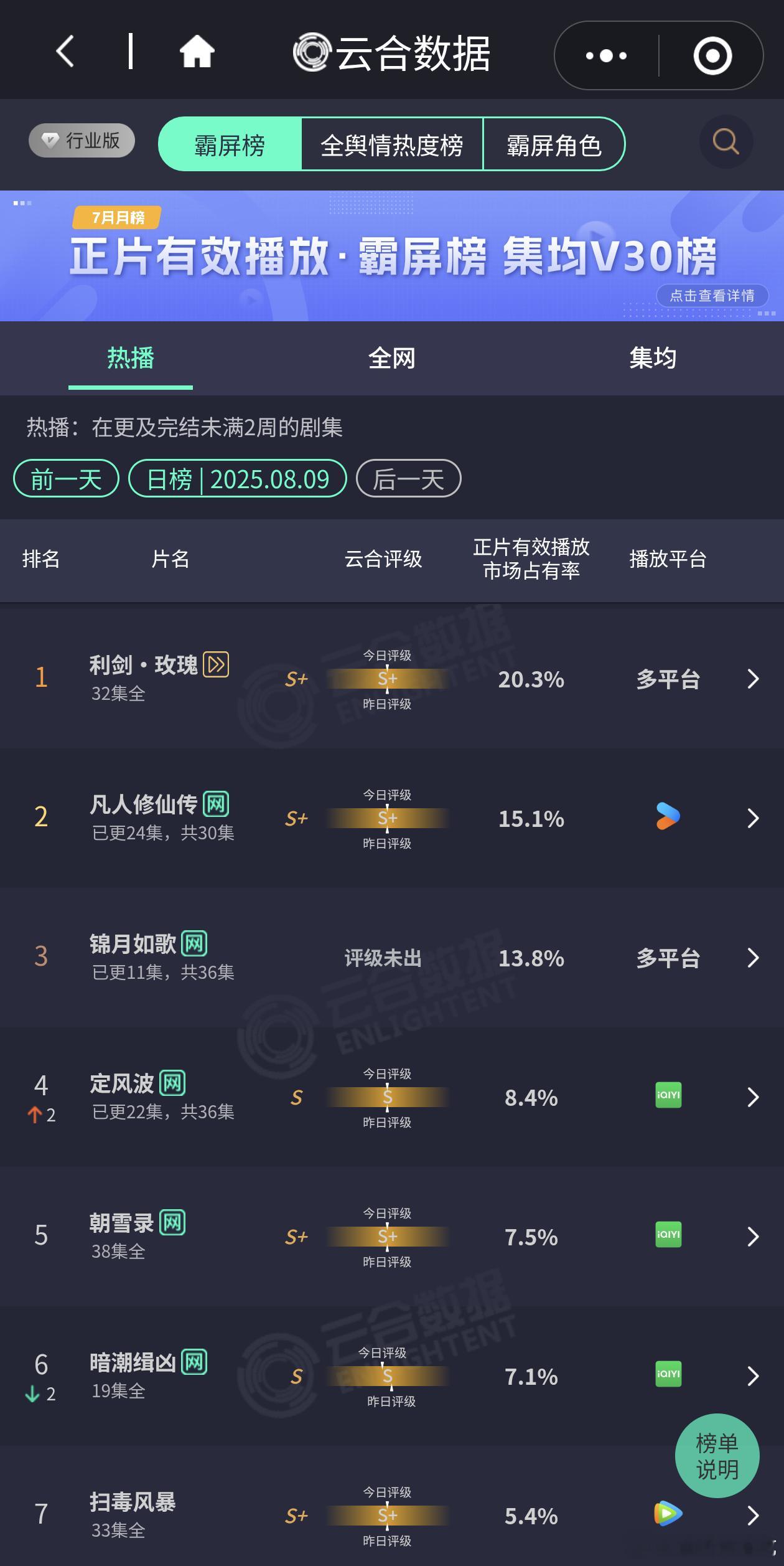 好心酸，买个热搜吧，暑假档第三波终于有剧突破20%占比了 ​​​
