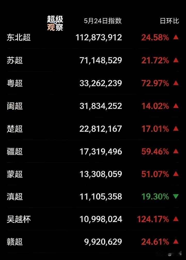 全国各省超5月24日热度指数对比，东北超开始了，没想到热度指数居然达到了1亿多，