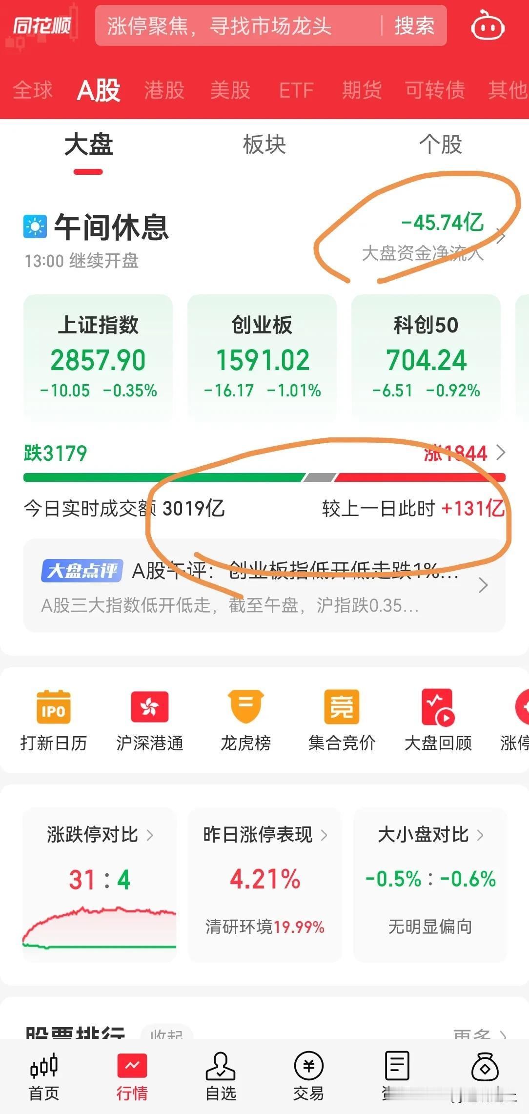 今天 A 股继续震荡缩量，无人买卖，内资整个上午流出不足 50 亿，成交量稍微增