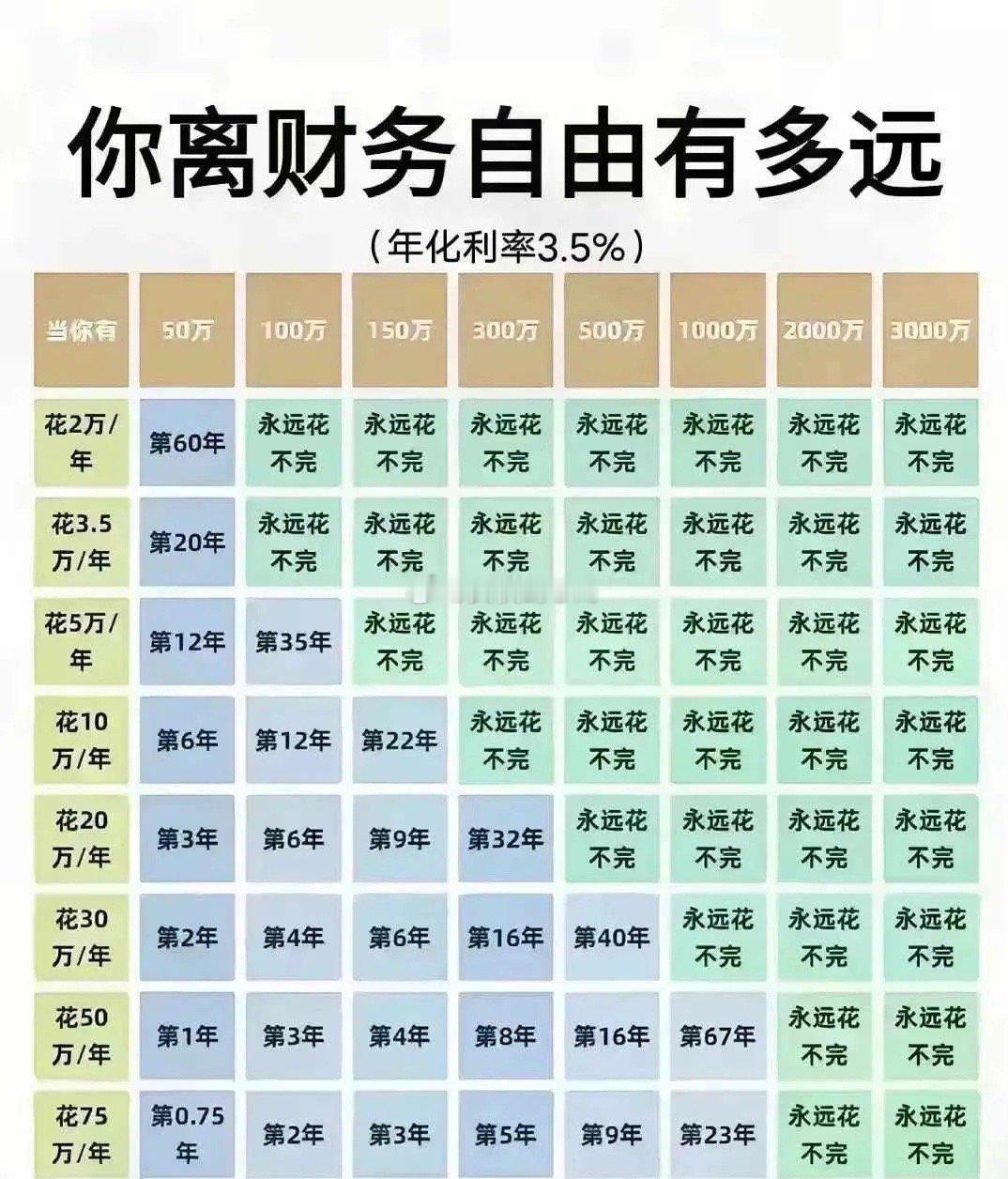 请见附图，你离财务自由有多远（年化利率3.5%）…… 