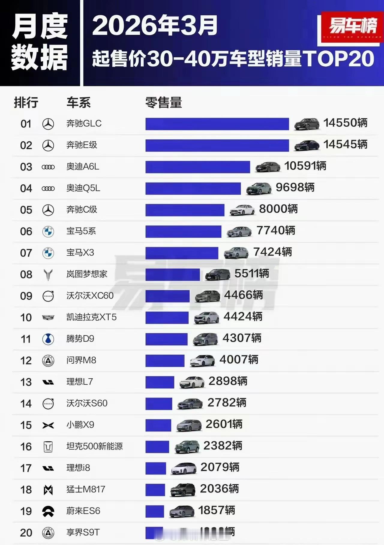 看下图，30-40万市场，电车集体“陪跑”？前5全是油车！确实想不到，2026年