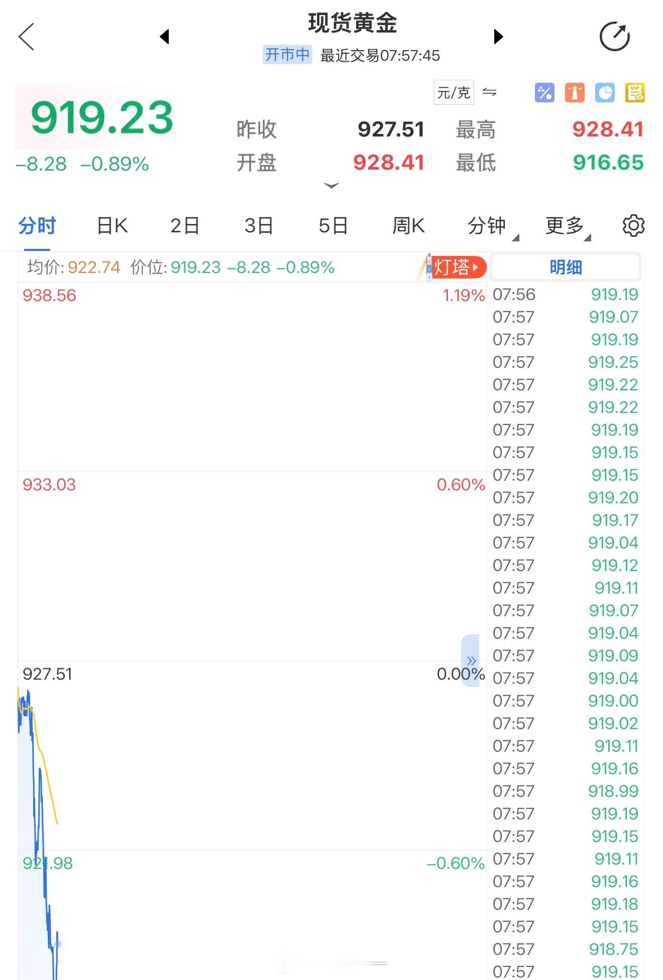 一觉醒来，黄金又跳水了，快跌破900了