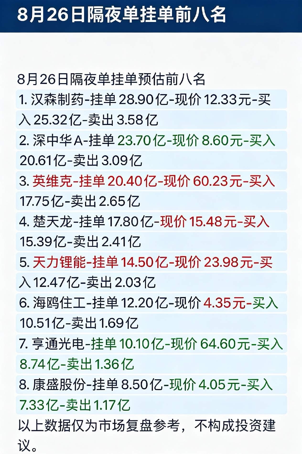 8.26隔夜挂单前八名曝光！集合竞价资金到底在抢什么？隔夜挂单数据，可以帮我们窥
