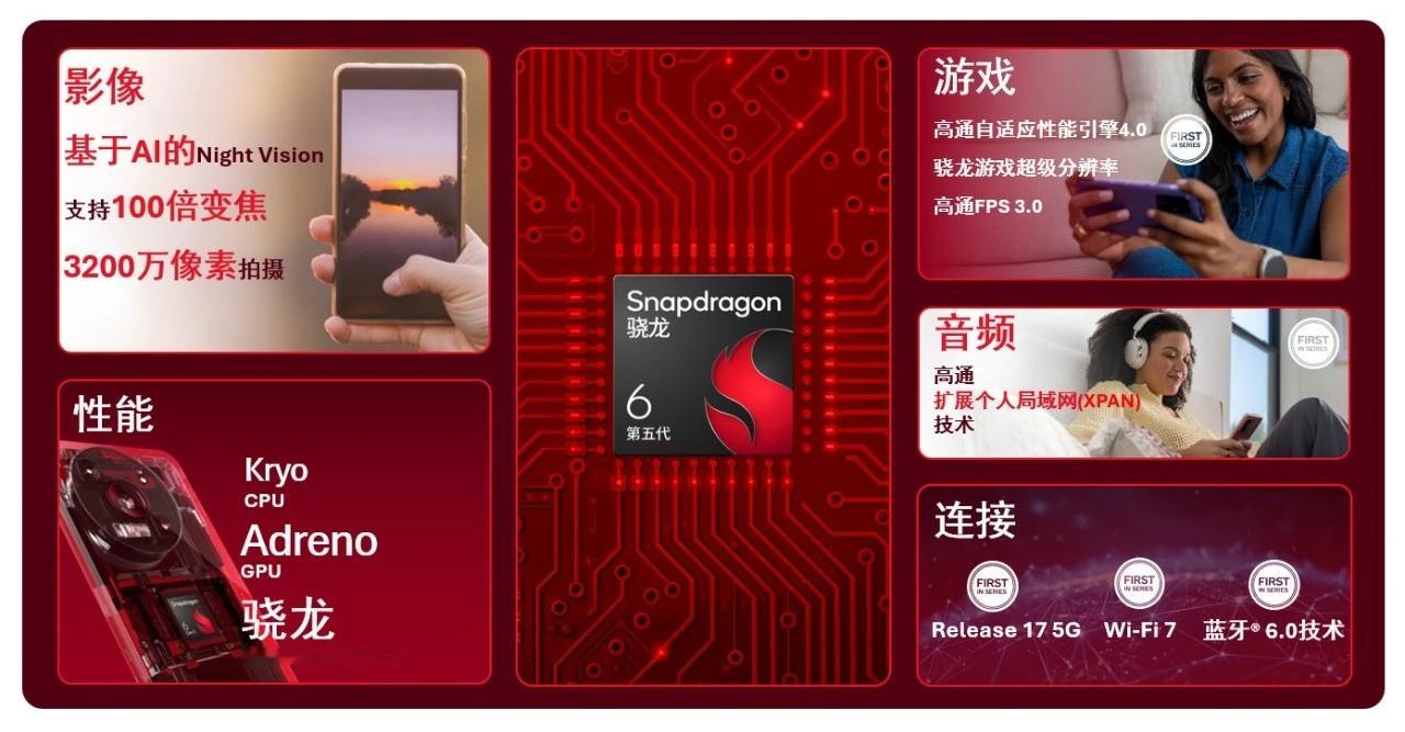 高通技术公司推出第五代骁龙® 6移动平台和第五代骁龙® 4移动平台。第五代骁龙6