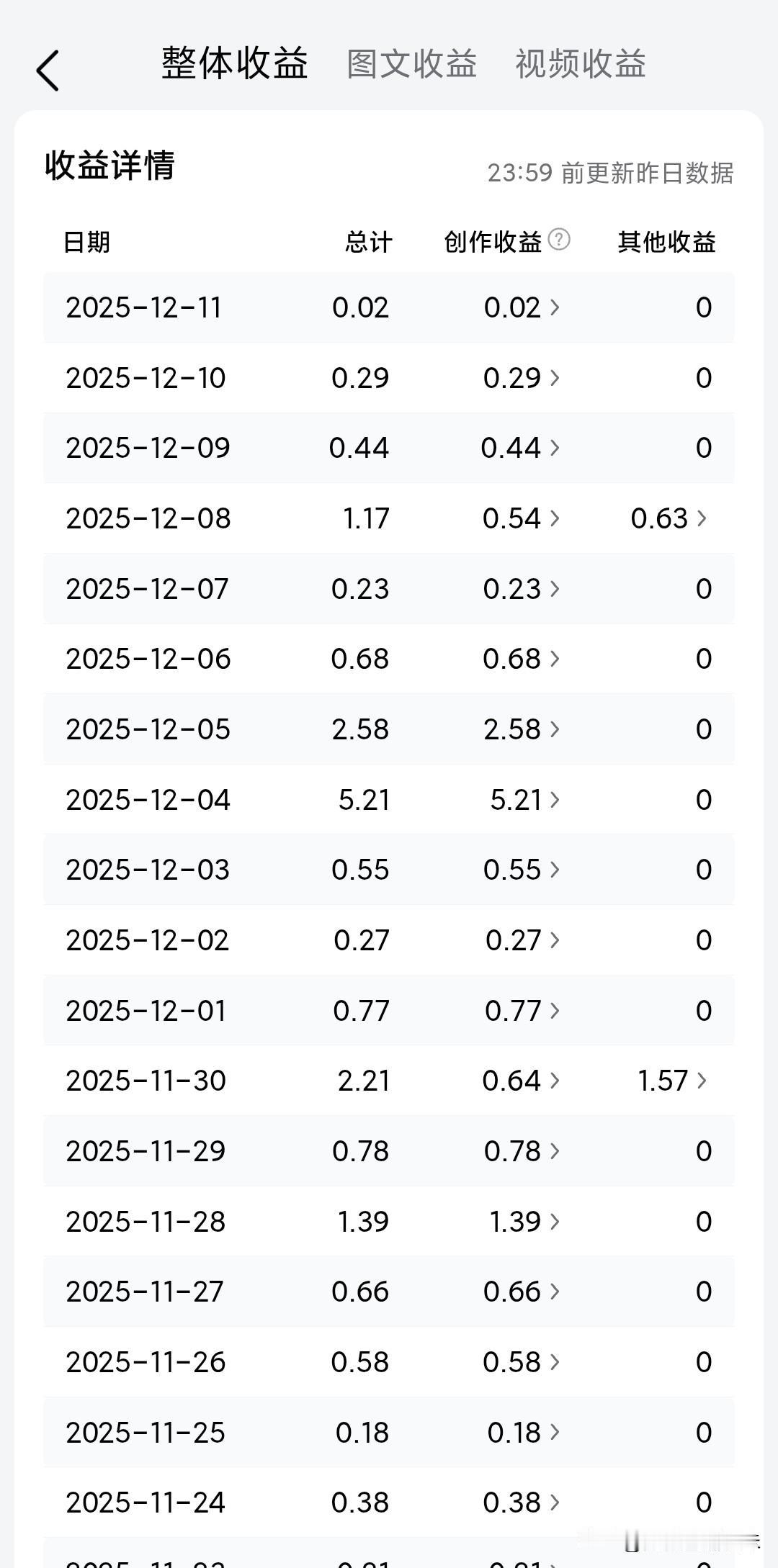 自从得知写头条有收益后 每回写的内容都要精心雕琢一番，总怕没有被头条看中给与流量