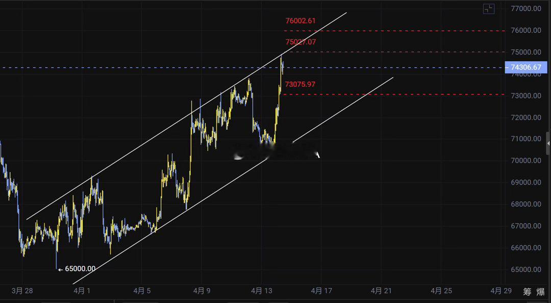 BTC/ETH ｜是继续追还是反向？比特币强势上升趋势后的高位加速阶段，同时野进