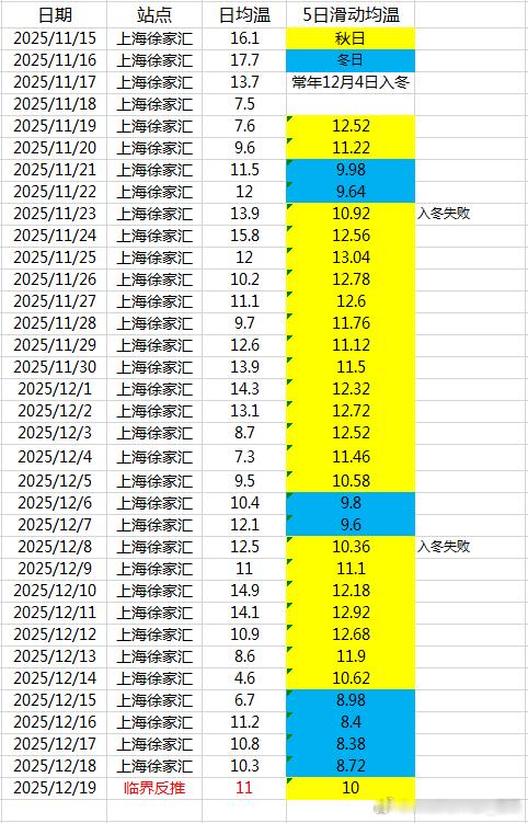 【上海杭州入冬将再次失败】上海和杭州12月13日以来的入冬进程，今天是判定日。从