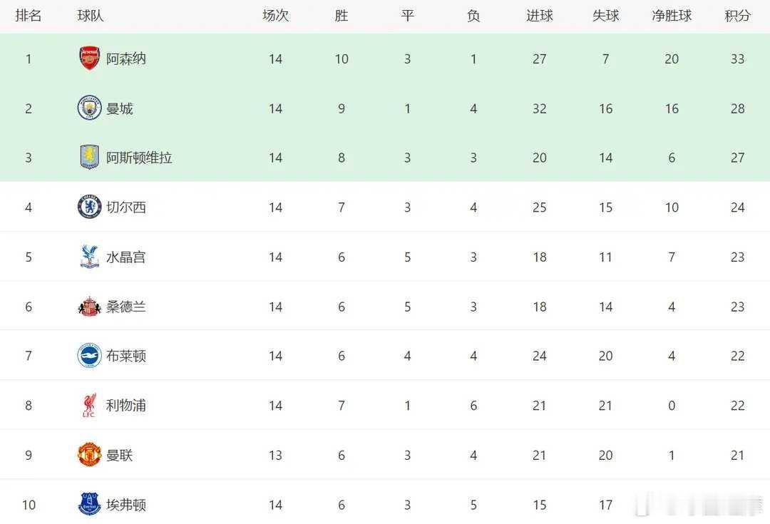 英超第14轮战罢：阿森纳领跑优势扩大 切尔西爆冷利物浦平 北京时间12月4日，英