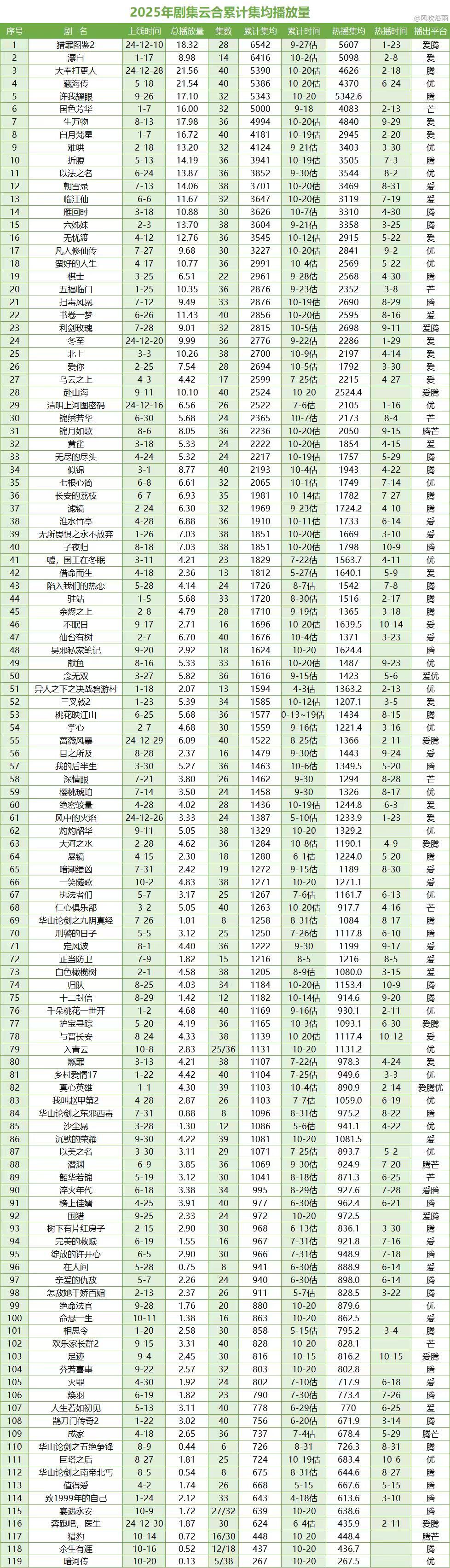 截止10月20日《生万物》云合预估集均4994w，我看了下按照每天预估4-6w的