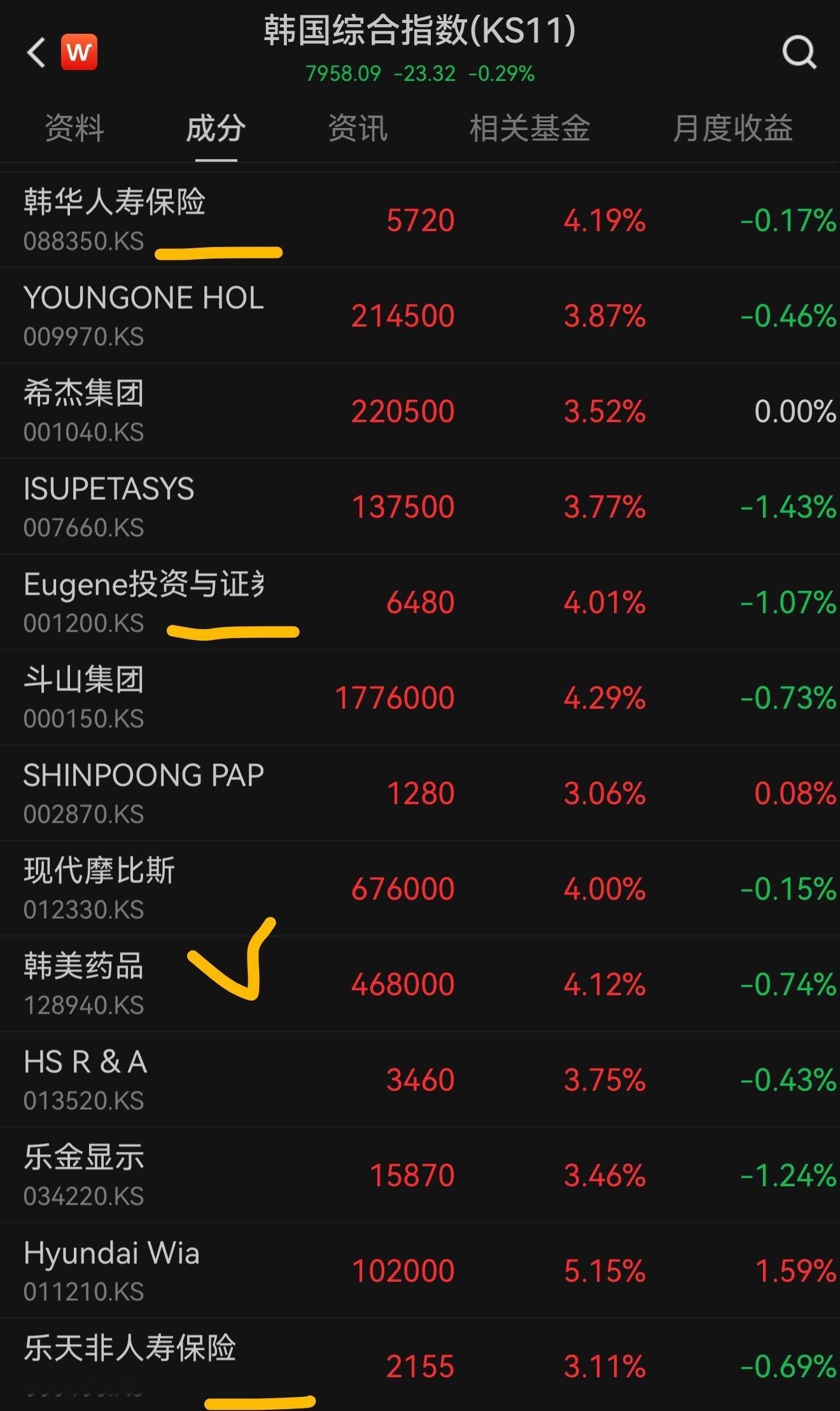 韩国老登股，证券，保险，医药补涨现代+8%…鄙视棒子理解棒子追随棒子？？？ 