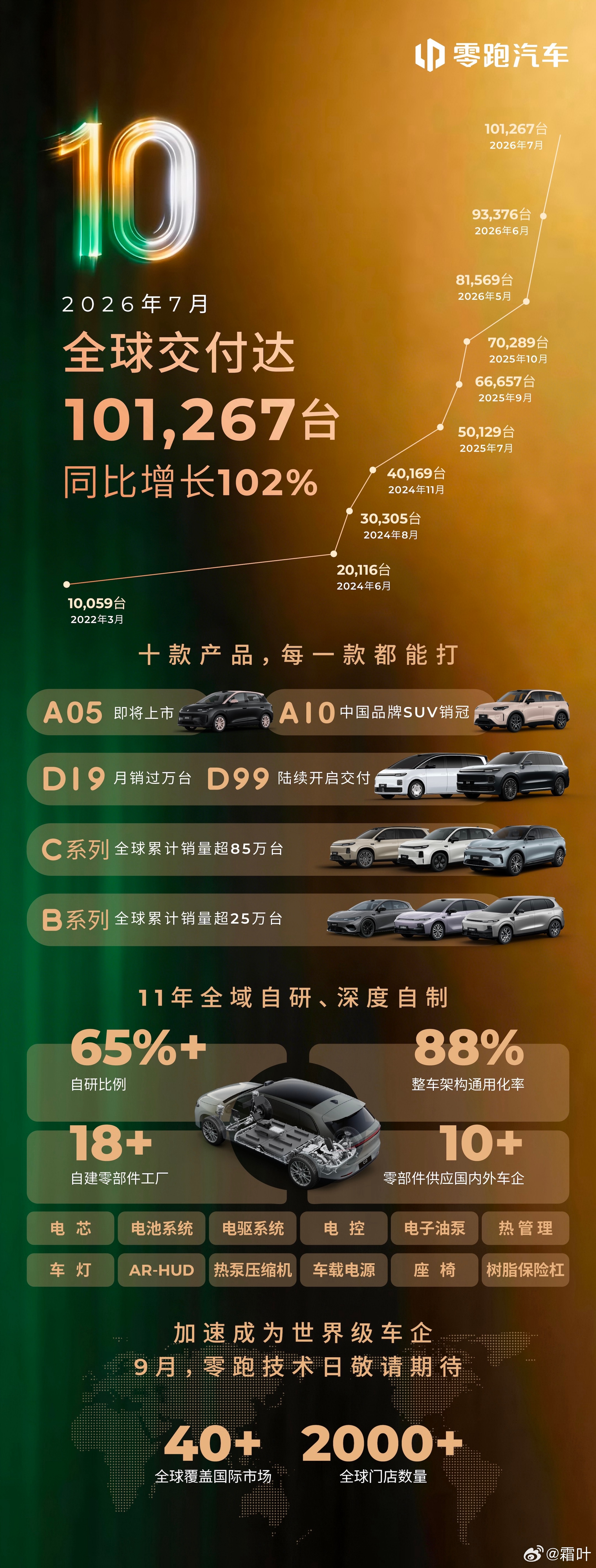 为什么是零跑先月销超10万 7月份零跑销量破10万台了啊我去……我就说这次不会选