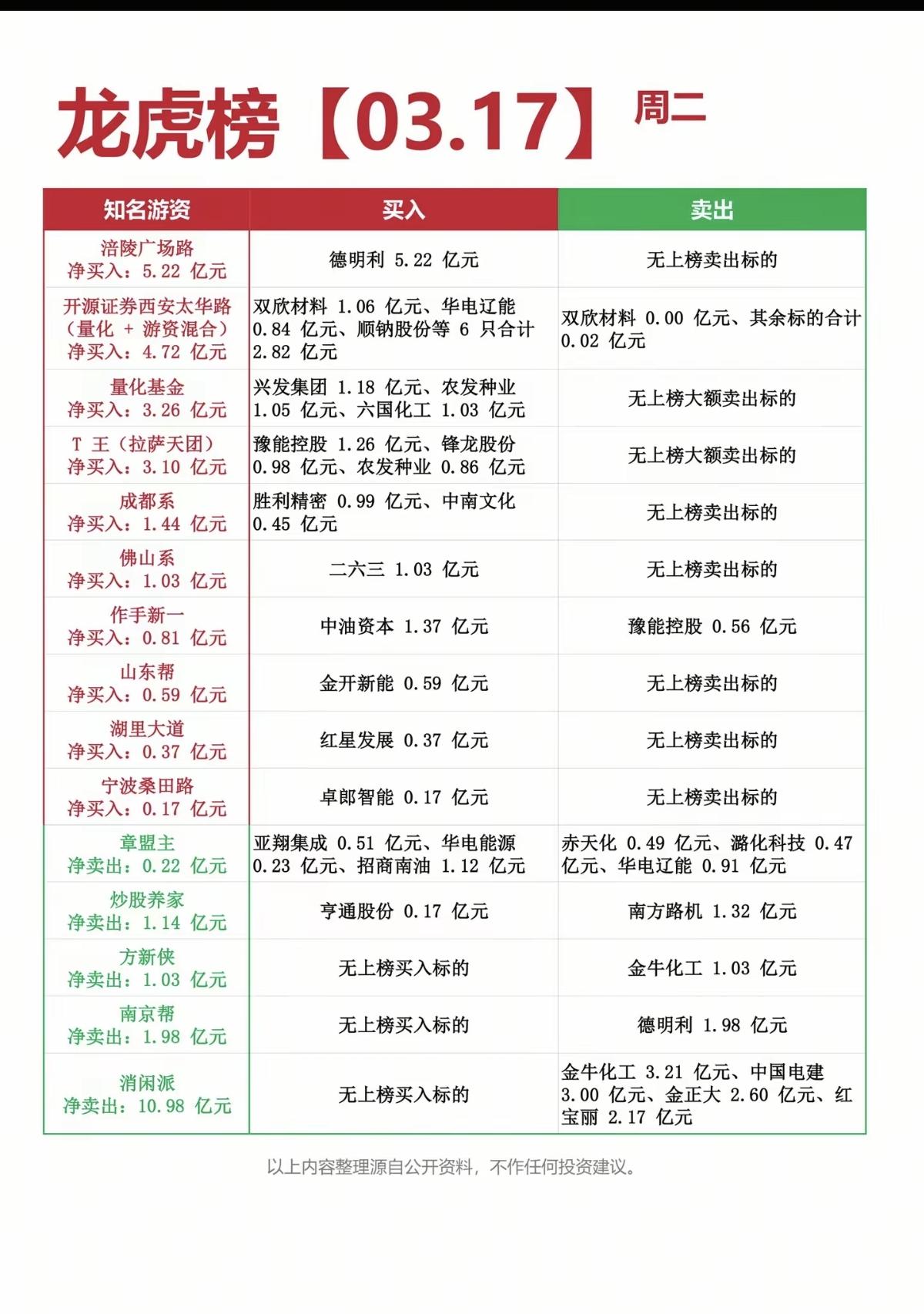 3.17周二  看看游资大佬们都买了啥？
龙虎榜数据！

群总：继续没有消息！