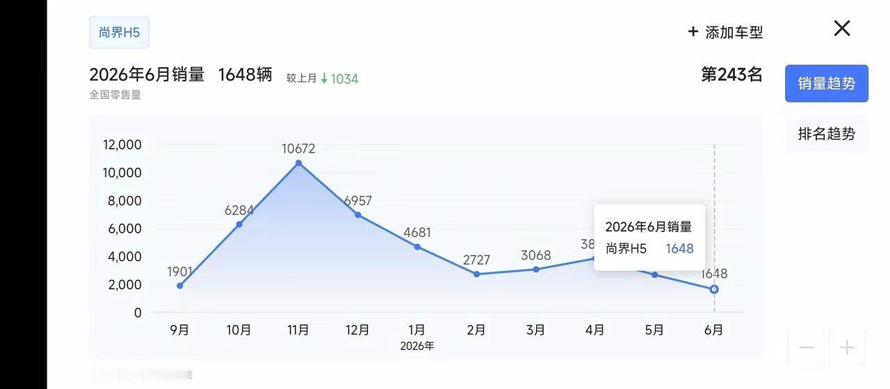 预测7月z7系列销量摸8000，8月5000，9月3000后面持续半年都是200