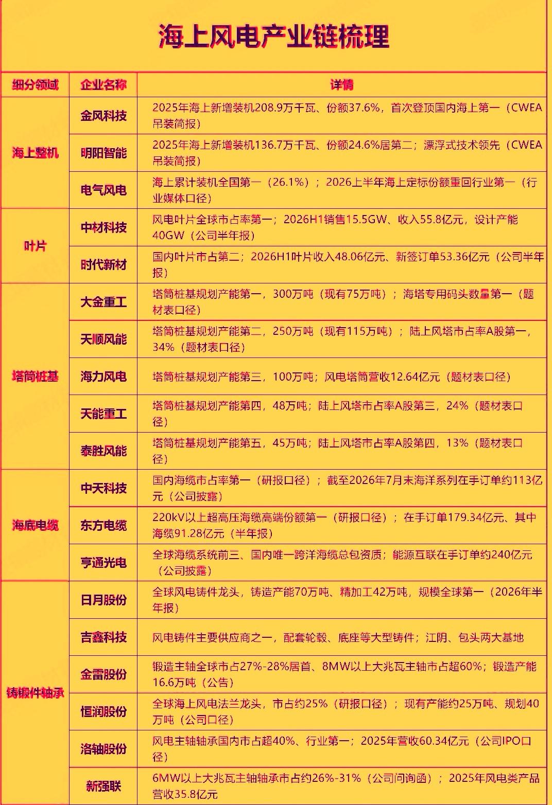 海上风电近期密集落地的政策，技术与产业动态，正在对市场形成明确的结构性催化，从中