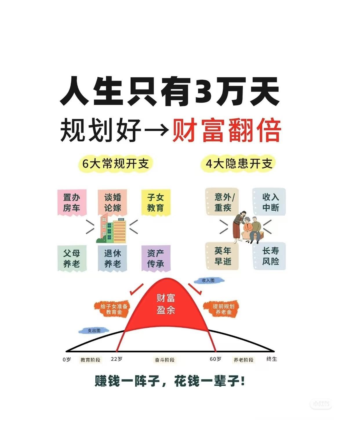 人生只有3万天，提前规划，钱才够花一辈子✨
 
算一笔扎心账：
人这一生，满打满
