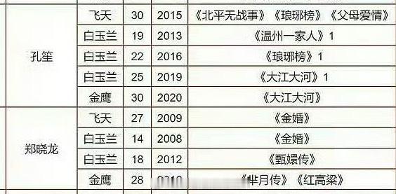 谁不接跟电视剧三大奖最佳导演大满贯孔笙、郑晓龙合作？ 
