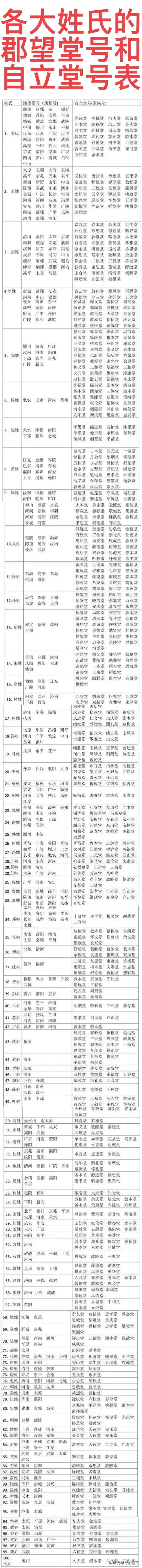 李姓：陇西堂、赵郡堂等；
王姓：太原堂、东海堂等；
张姓：清河堂、范阳堂等；
刘