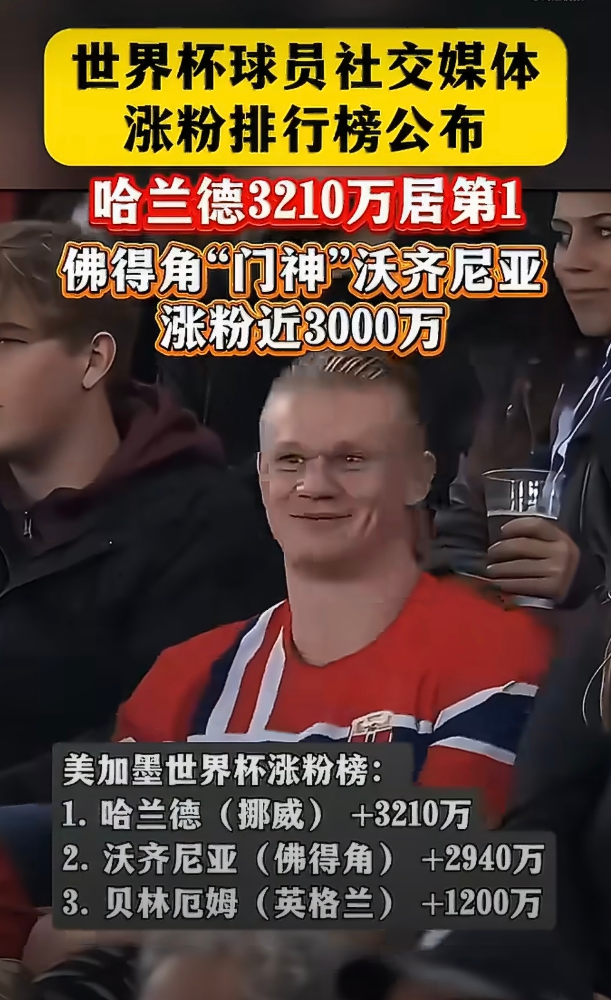 世界男足最新身价前十公布哈兰德身价超姆巴佩了佛得角门将涨粉进3000万这两个人都