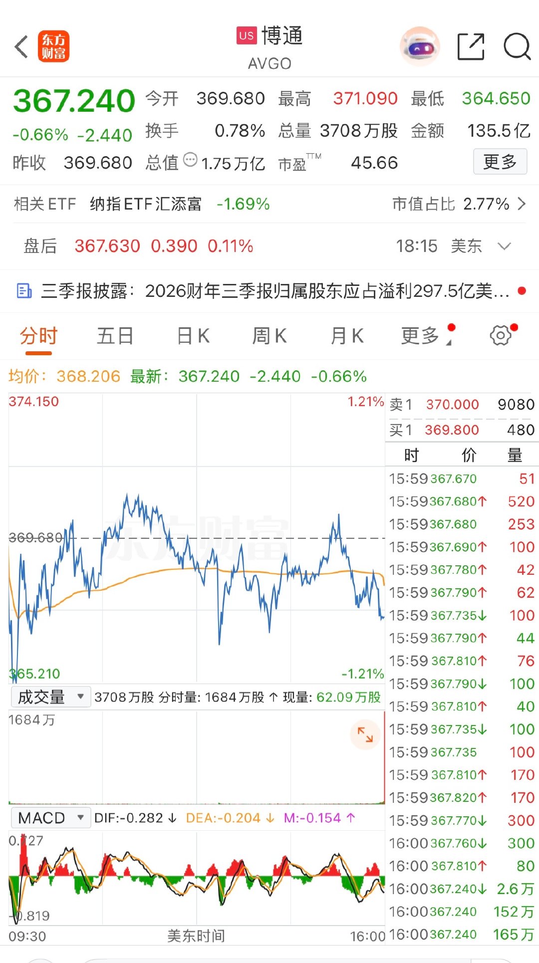 【博通业绩 】博通Q3营收295.91亿美元 9月3日，博通2026财年Q3营收