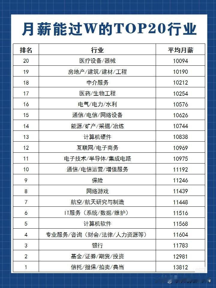 月薪过万TOP20行业
 
榜首的信托、证券、基金行业，平均月薪能冲到1.3万以