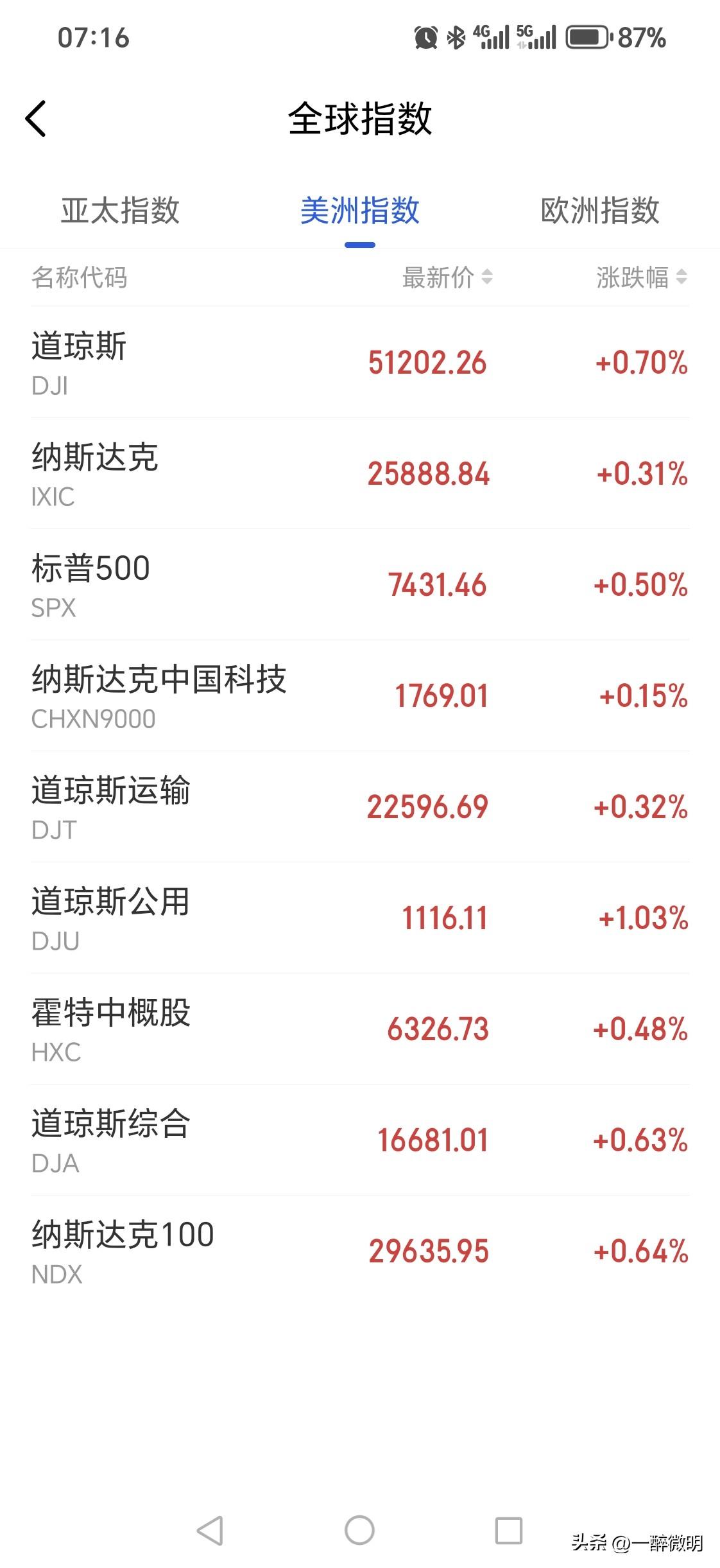昨夜美股继续反弹，看来下周反弹行情妥了。值得注意的是，与以往不同，这几天道琼斯明