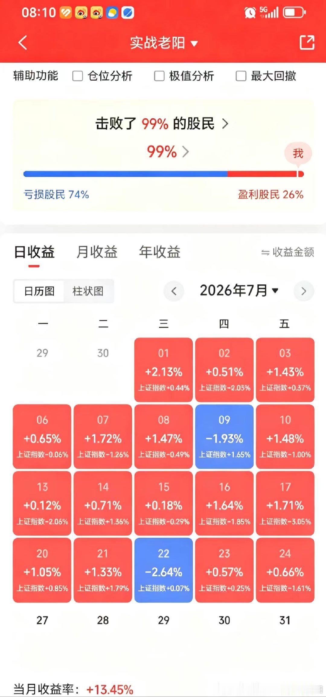到目前为止，7月就两天绿的。13.45%增长，完虐90%的人，不一定要多快，足够