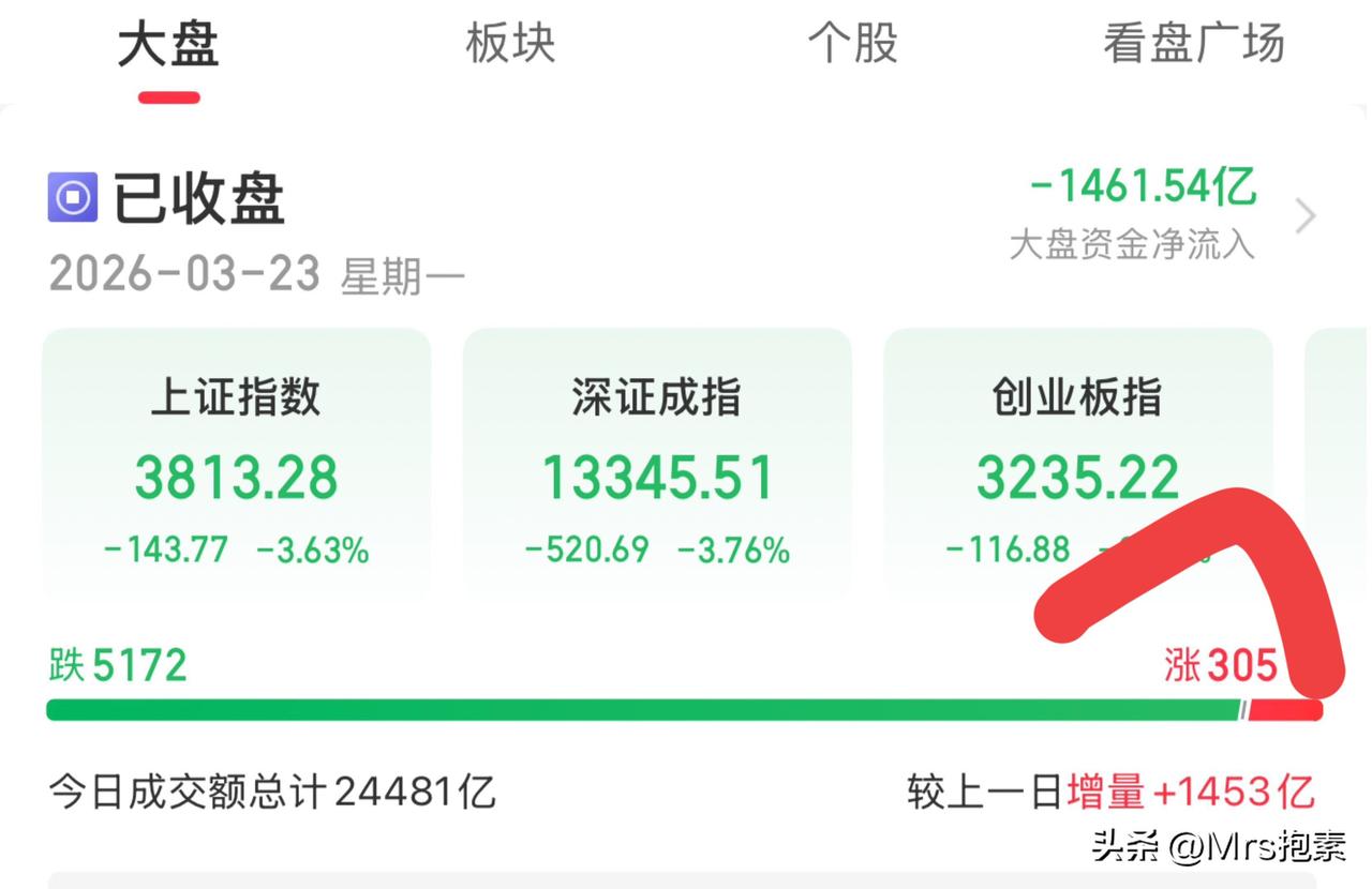 不懂大A，就问三个问题
1⃣️中东冲突影响到你那一块了，你跌成这样？
2⃣️为什