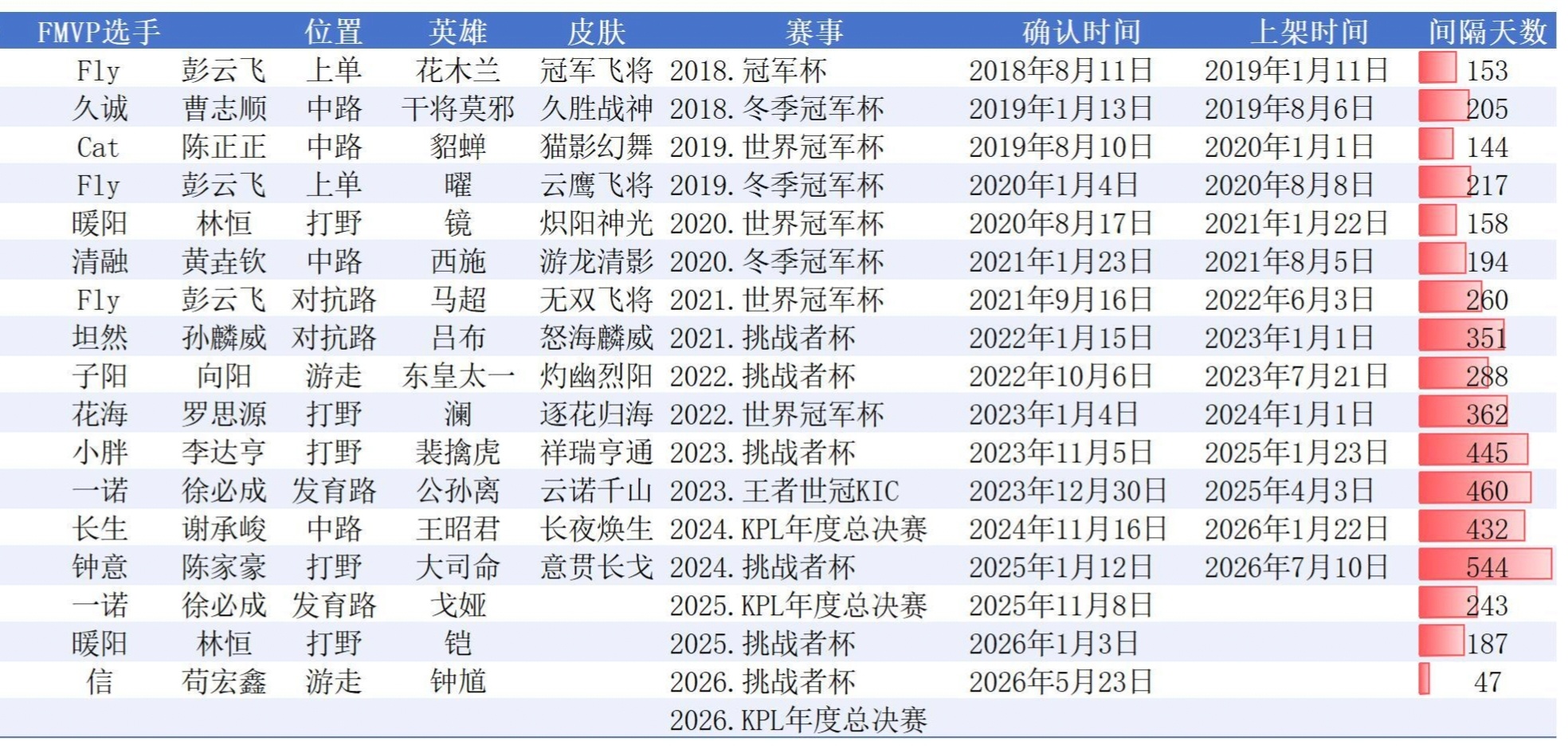 目前已经出了十四款FMVP皮肤，你最喜欢的是哪一款？[思考][doge]中秋就在