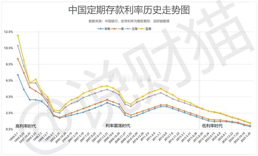 二十年前的高存款利率时代，已经一去不复返了。。 ​​​