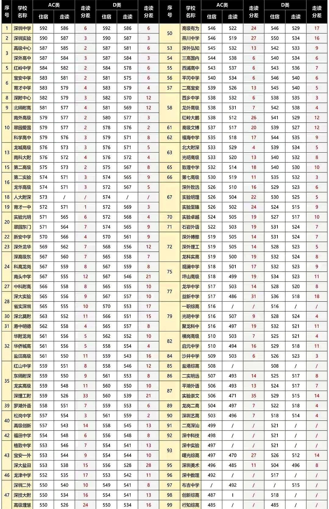 满分630的中考，考了492分居然只能上布吉中学？
这下谁还敢说深圳户口是孩子的