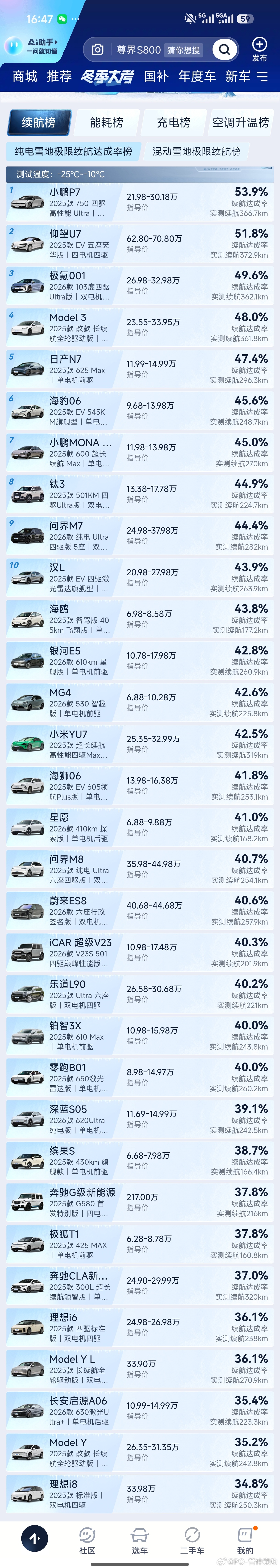 刚刚在群里看到之家测试的冬季续航理想i6和理想i8几乎垫底，达成率一个36.1%