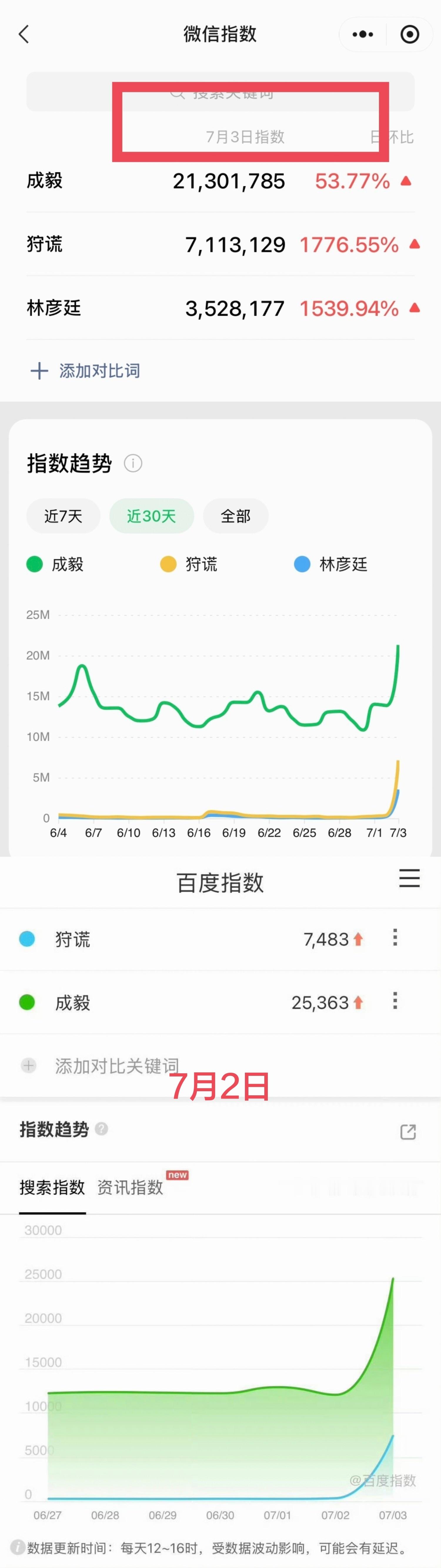 成毅狩谎夯爆了！百指断层第一！ 