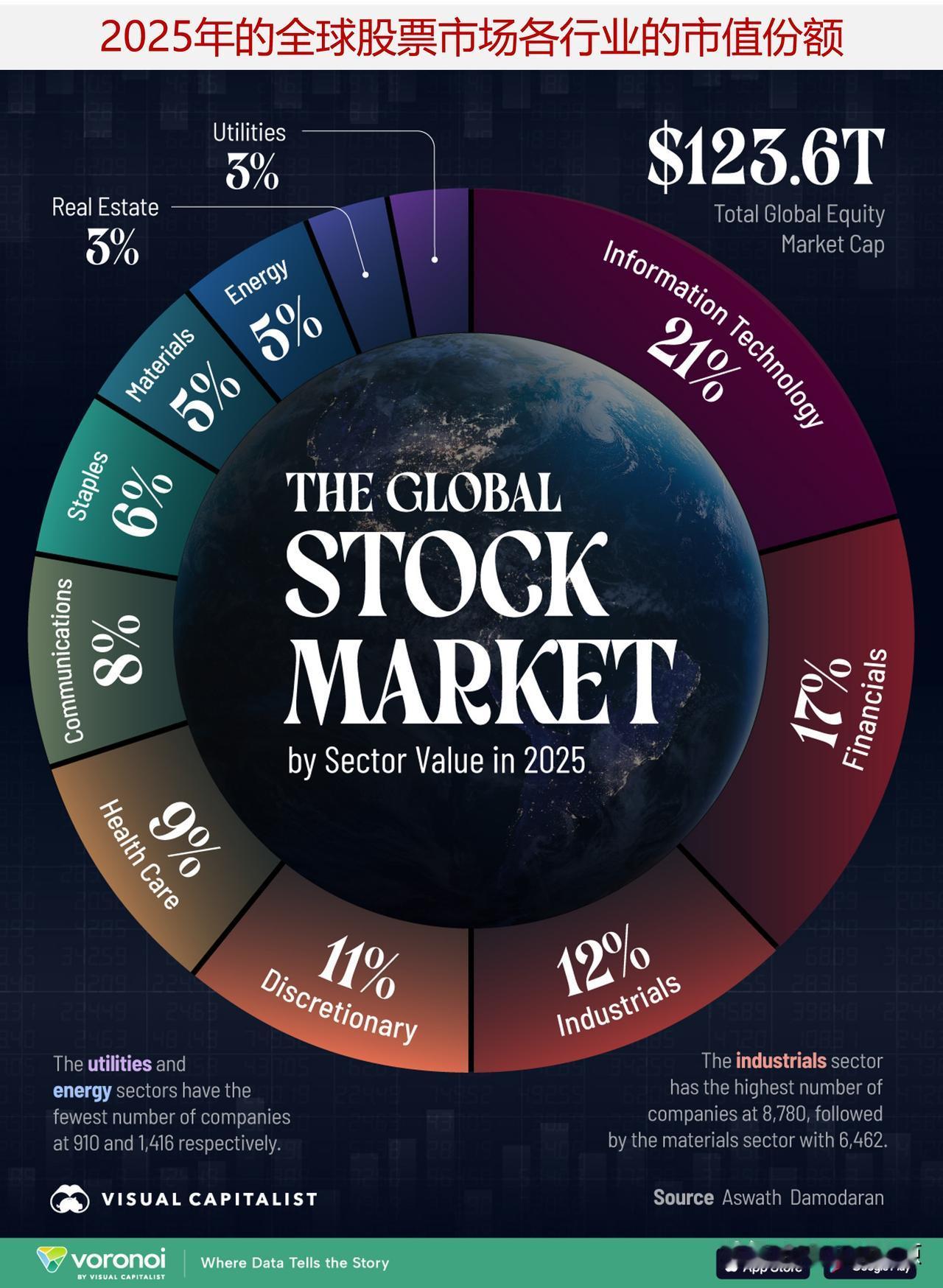2025年的全球股票市场各行业的市值情况怎样？

今天，世界上市值最大的三个行业