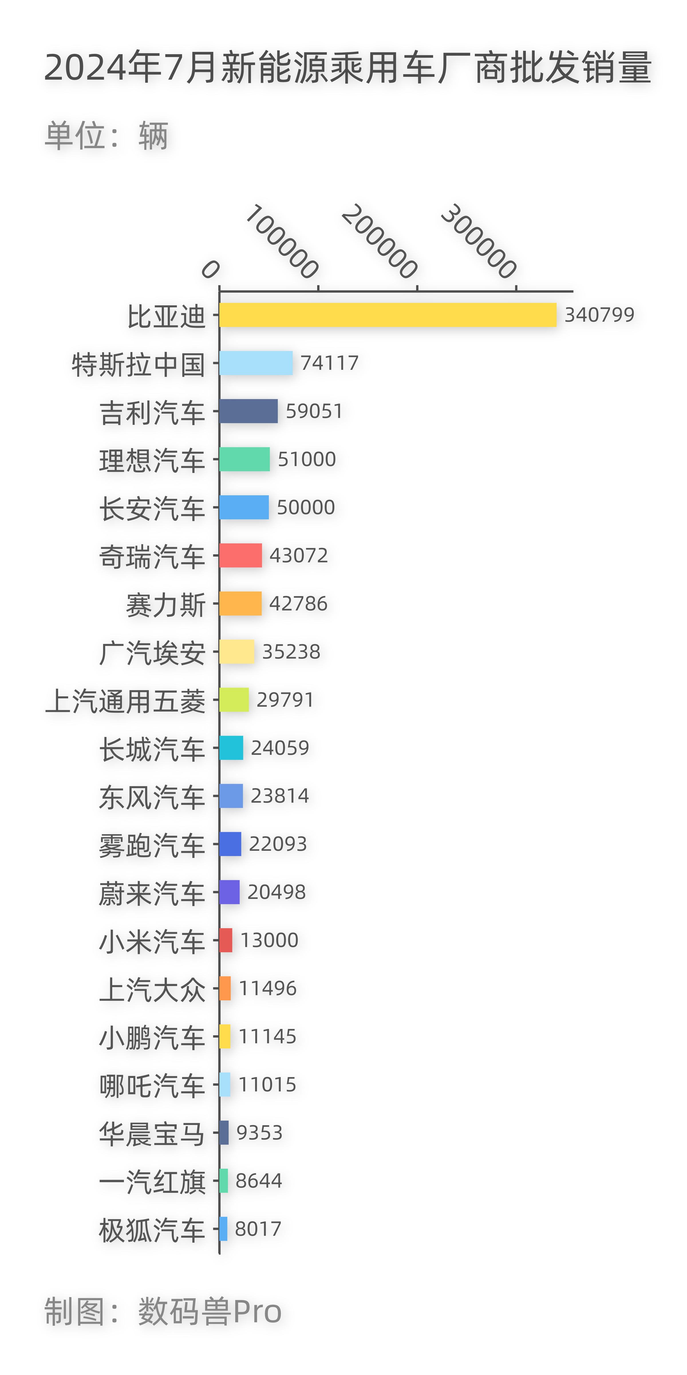 遥遥领先的比亚迪，头部品牌越来越集中，第八名之后的销量不及第一名的零头多。 ​​