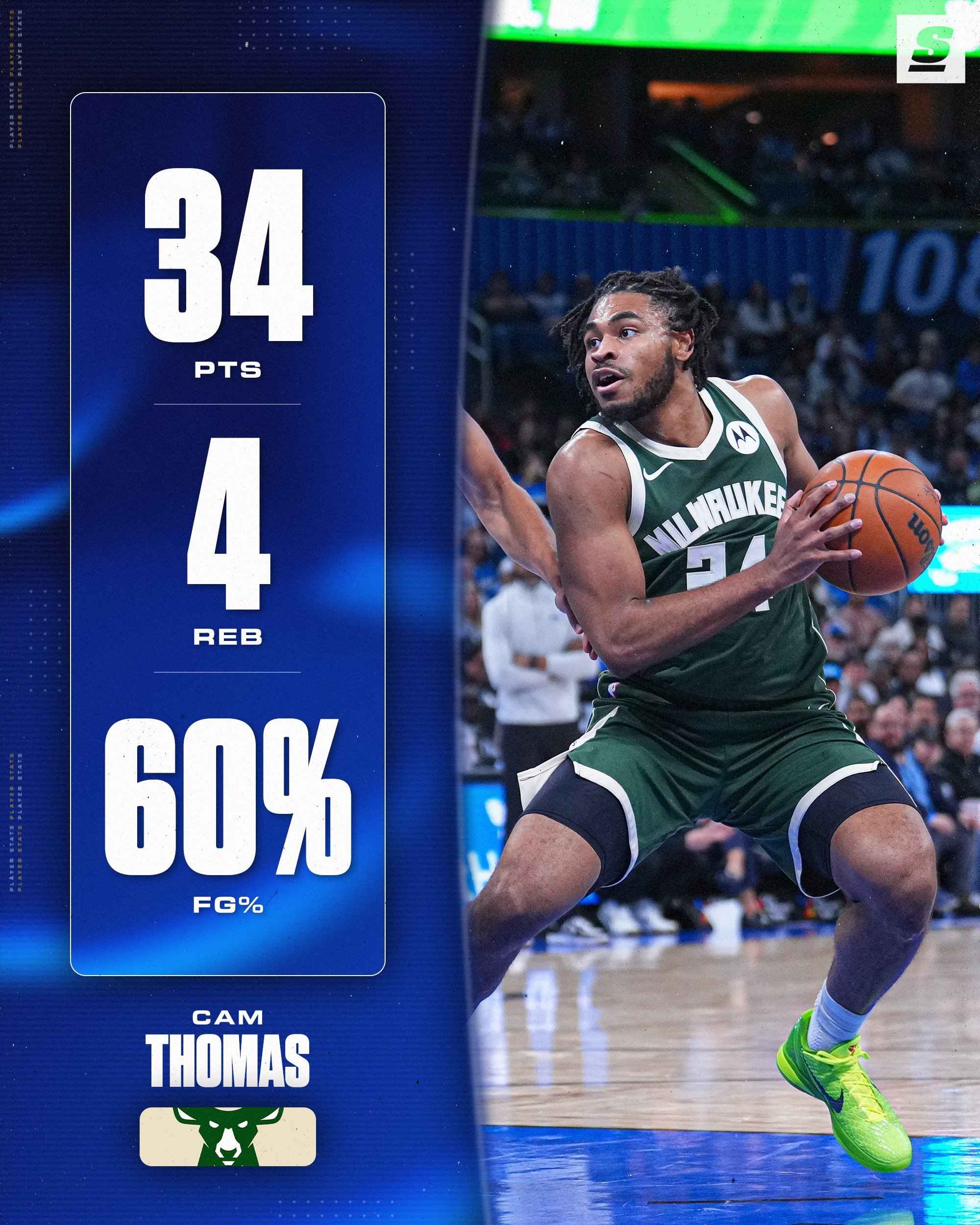 托马斯行啊，刚来就20中12砍下34分带队战胜魔术nba