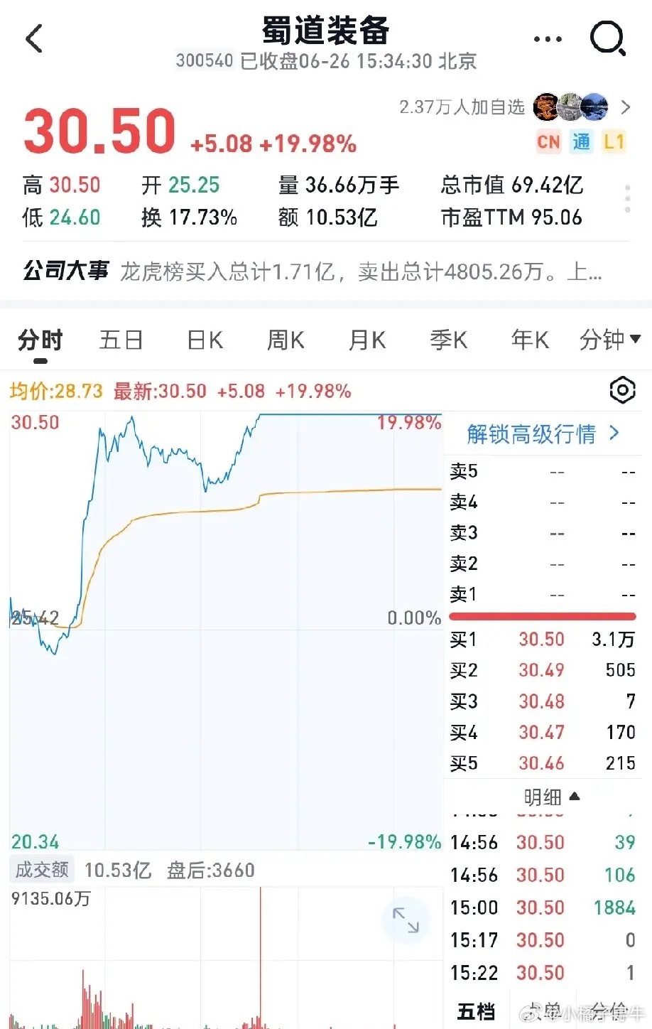 6月26日底部放倍量上涨十大个股1.蜀道装备——倍量7.02，其他专用设备2.上